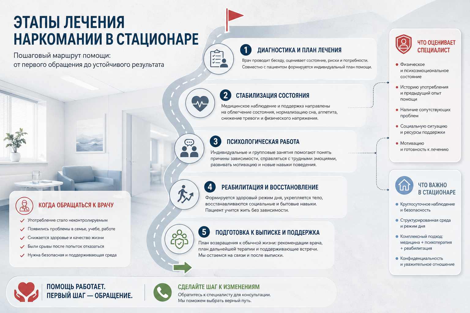 Инфографика раскрывает этапы лечения наркомании в стационаре